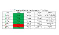 افزایش میانگین 14/27 درصدی ارائه خدمات بیمارستان سردار شهید حاج قاسم سلیمانی در یک سال گذشته
